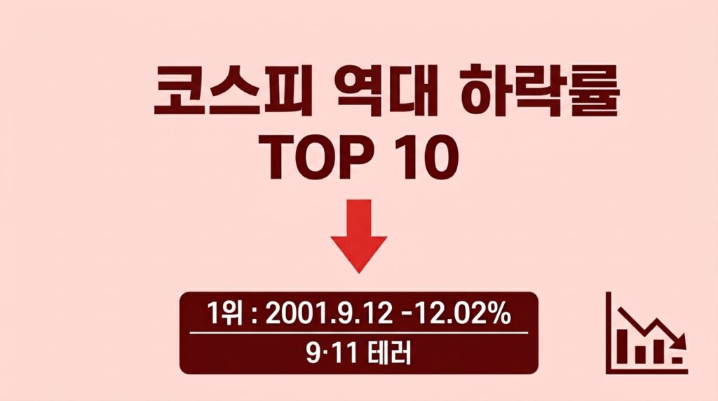 역대 코스피 하락률 순위