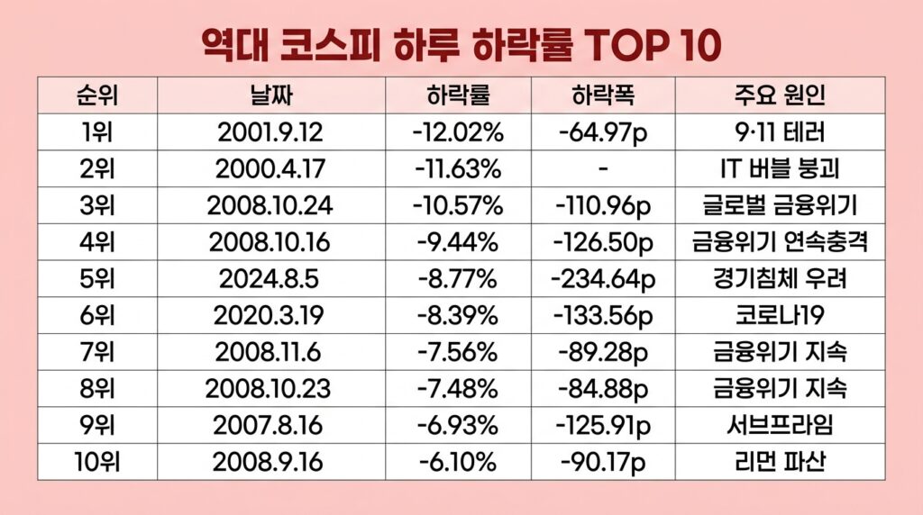 역대 코스피 하락률 순위
