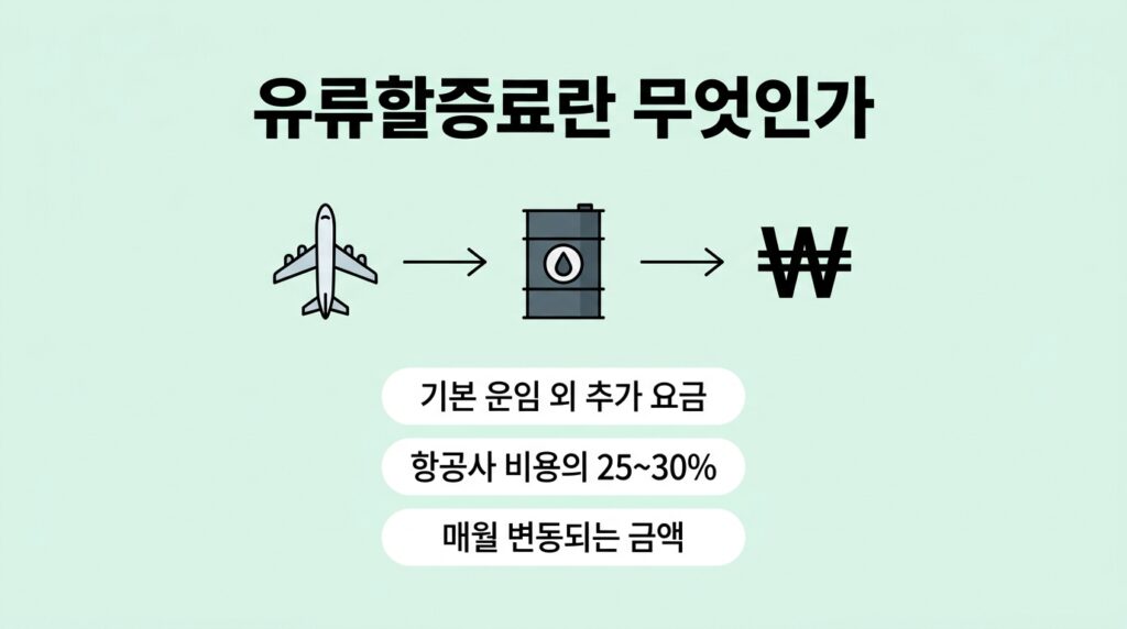 유류할증료