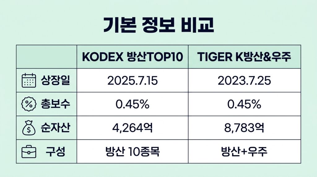 KODEX 방산TOP10 TIGER K방산 ETF 비교