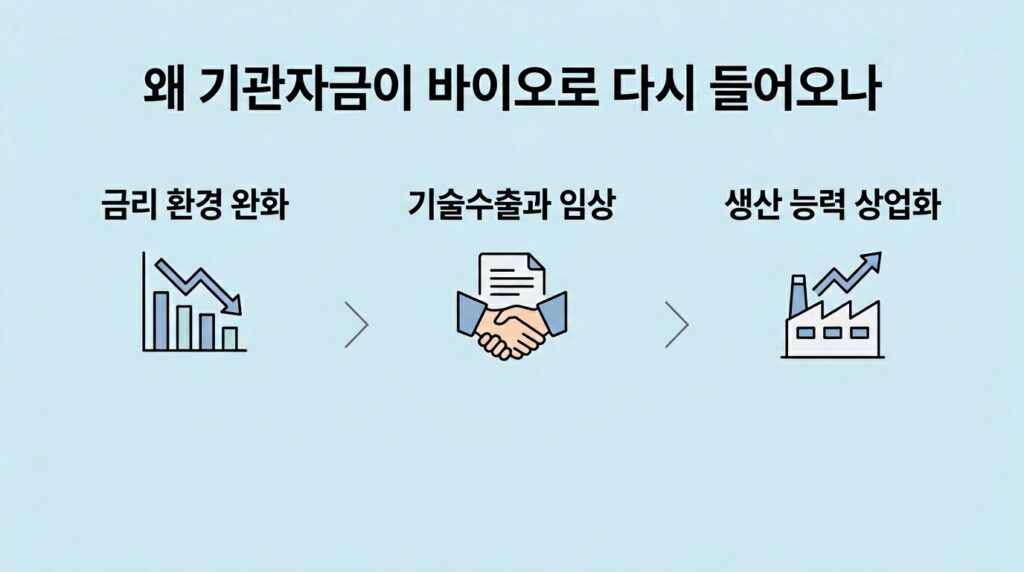 기관투자자 쓸어담는 바이오주