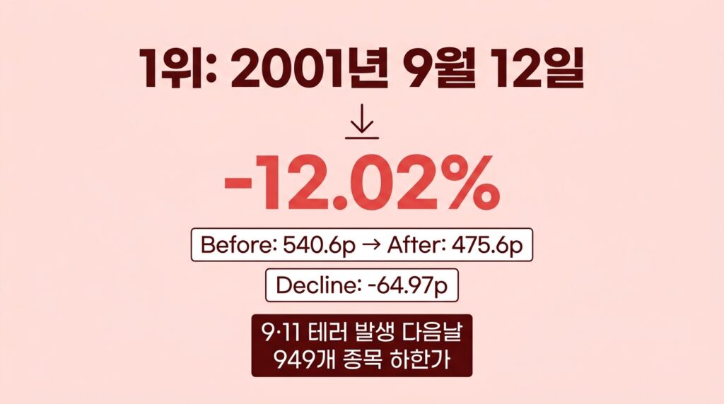 역대 코스피 하락률 순위