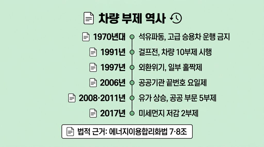 자동차 차량5부제