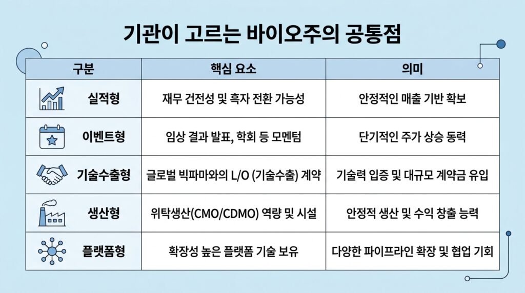 기관투자자 쓸어담는 바이오주