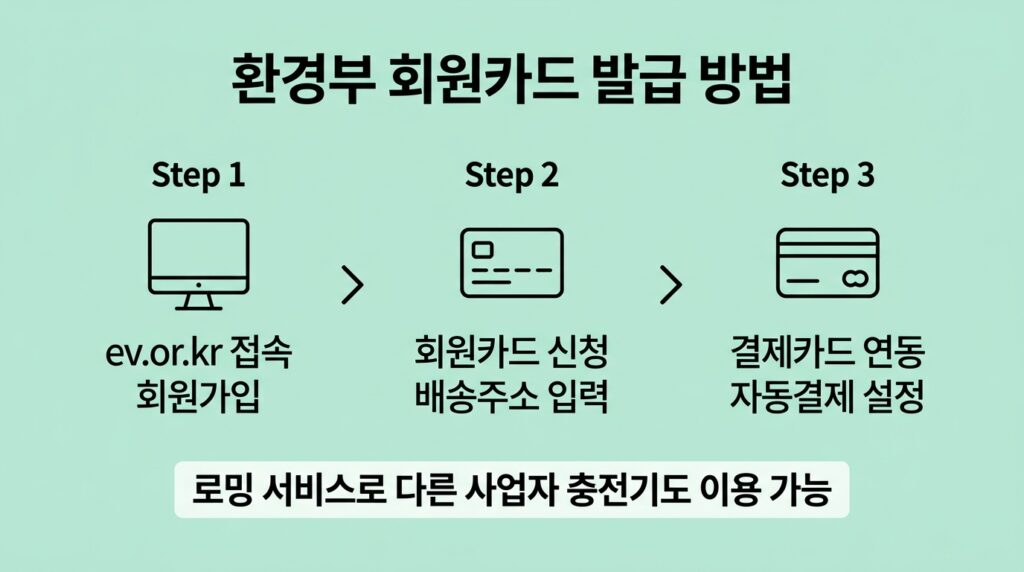 전기차 충전비 절약 카드 추천
