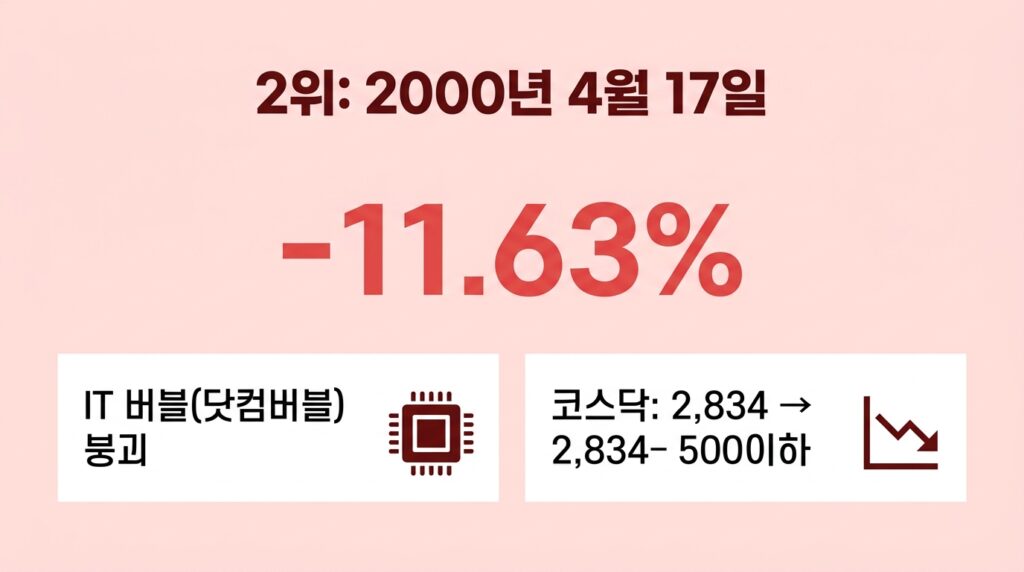 역대 코스피 하락률 순위