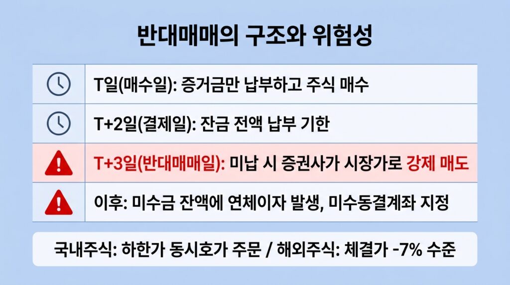 주식 미수 거래