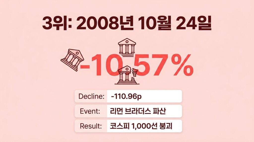 역대 코스피 하락률 순위