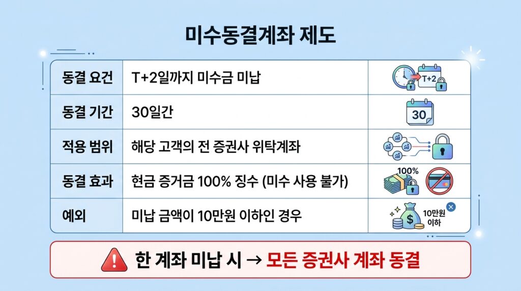 주식 미수 거래