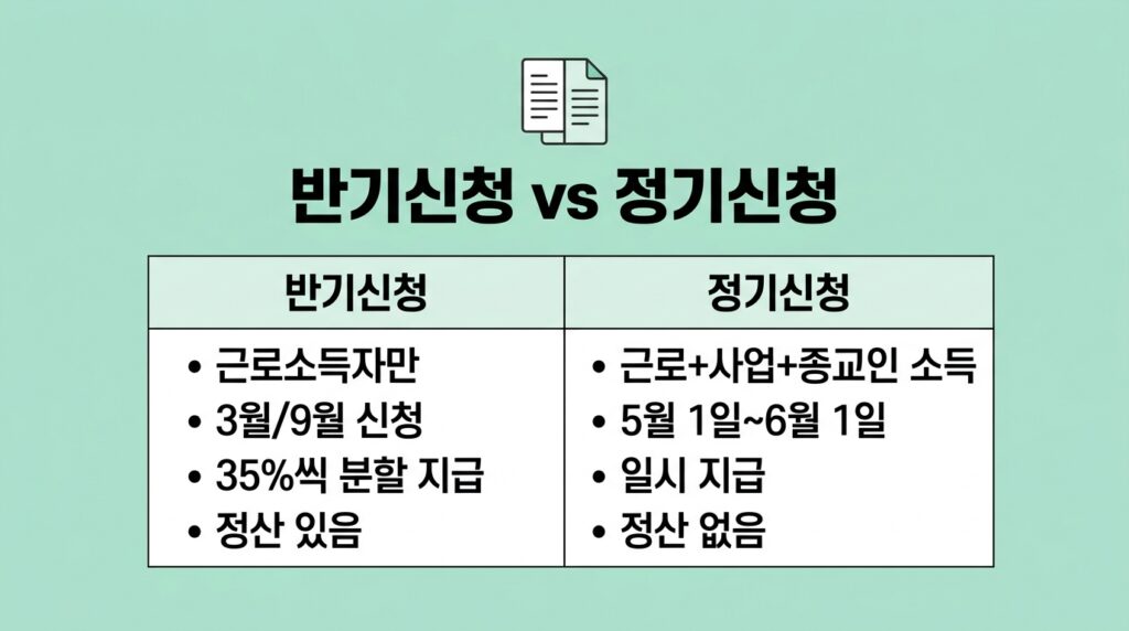 2025 하반기 근로장려금