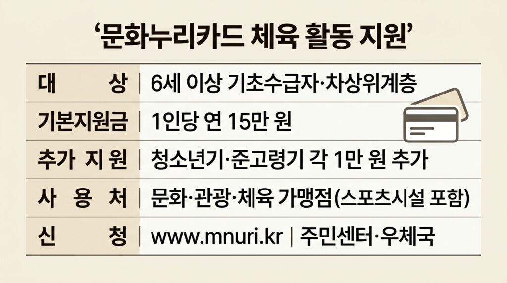 인천 스포츠지원금