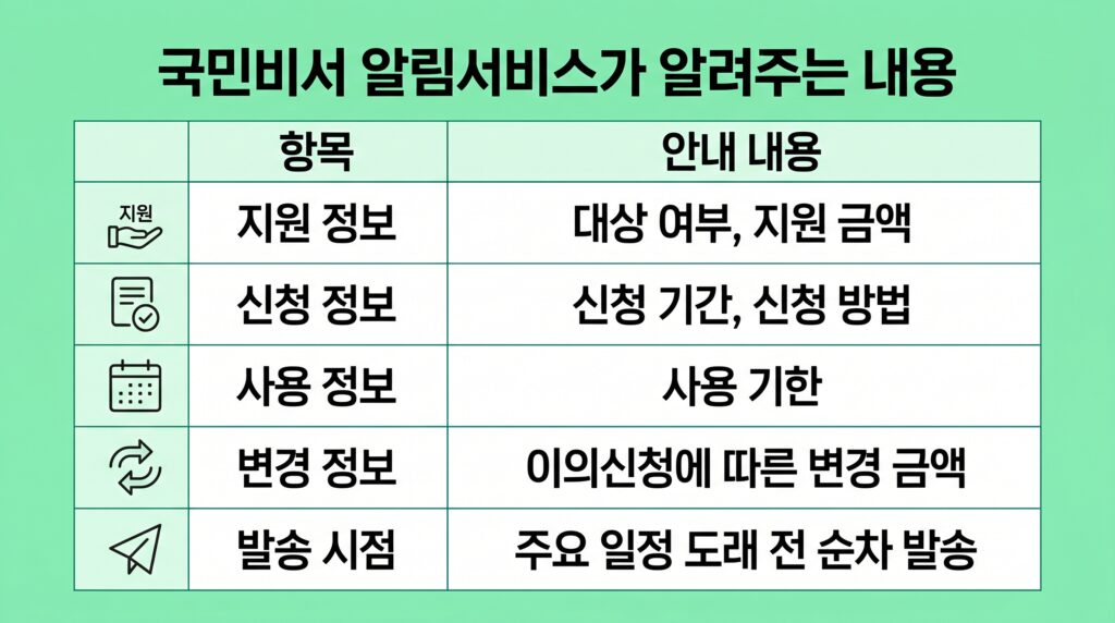 고유가 피해지원금 국민비서 알림서비스