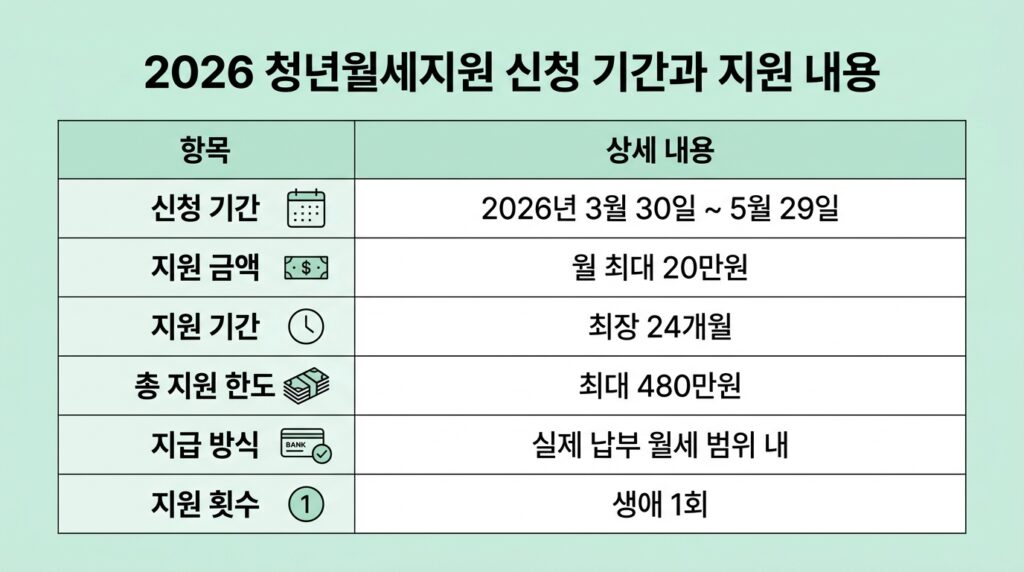 2026 청년월세지원