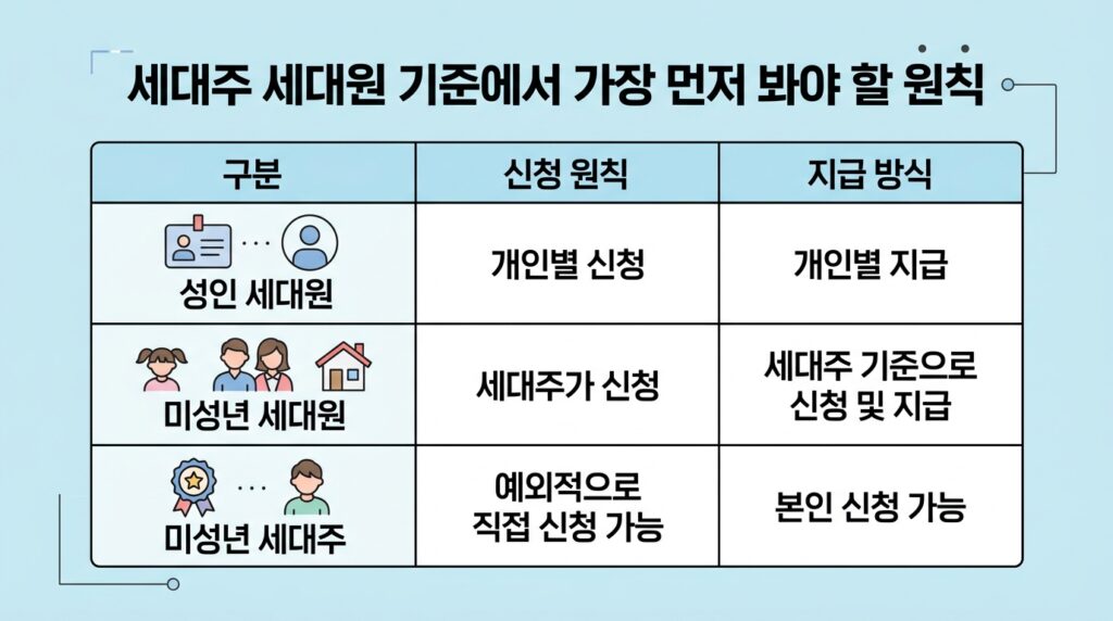 고유가 피해지원금 세대주 세대원