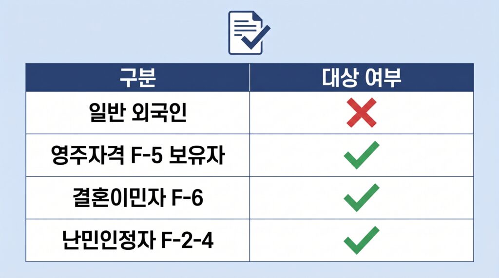 고유가 피해지원금 영주권