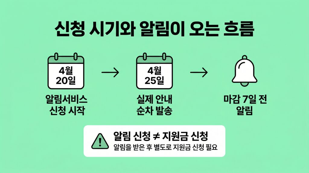 고유가 피해지원금 국민비서 알림서비스
