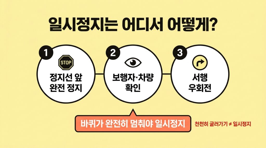 우회전 단속 기준 일시정지 방법