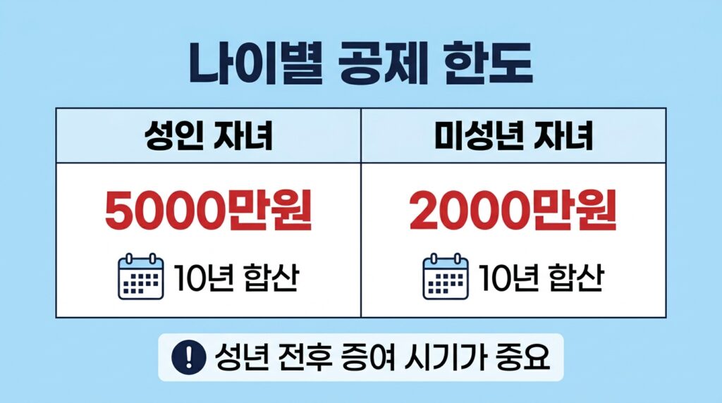 아이에게 5000만 원 무세금 상속법