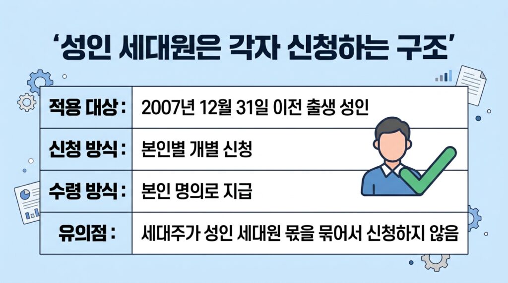 고유가 피해지원금 세대주 세대원