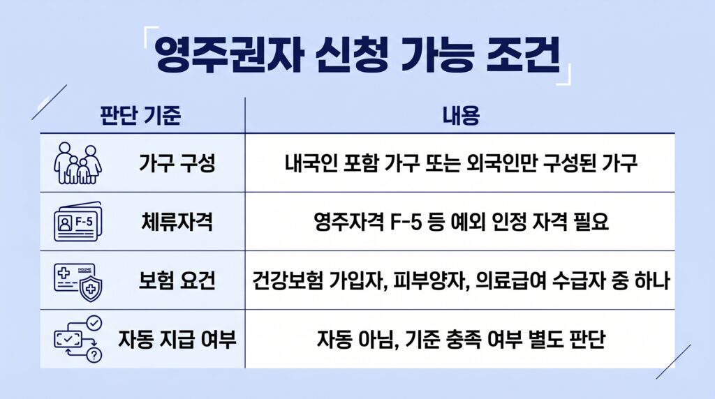 고유가 피해지원금 영주권