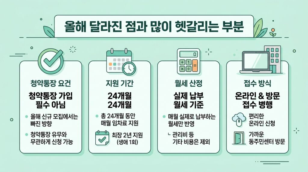 2026 청년월세지원