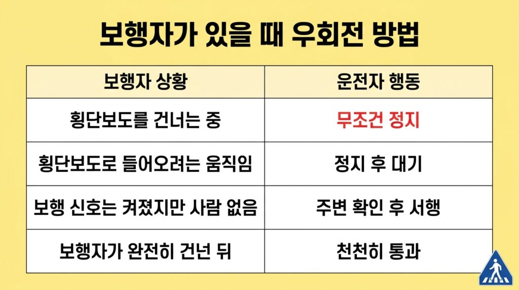 우회전 단속 기준 일시정지 방법