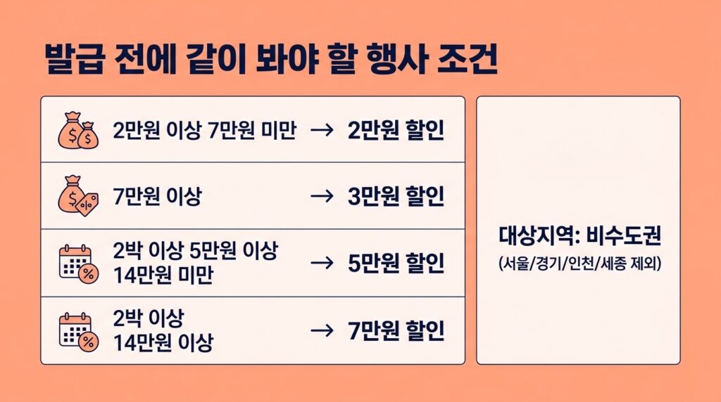 숙박세일페스타 발급시간