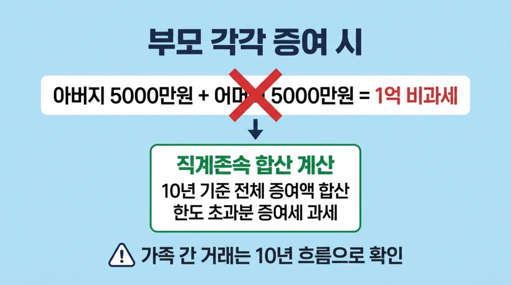 아이에게 5000만 원 무세금 상속법