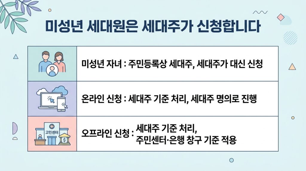 고유가 피해지원금 세대주 세대원