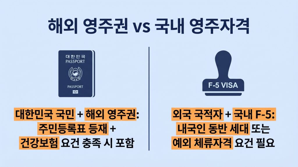 고유가 피해지원금 영주권