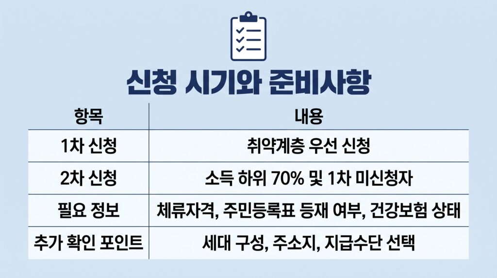 고유가 피해지원금 영주권