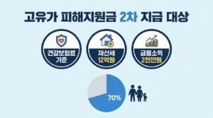 고유가 피해지원금 2차 대상 기준 자격
