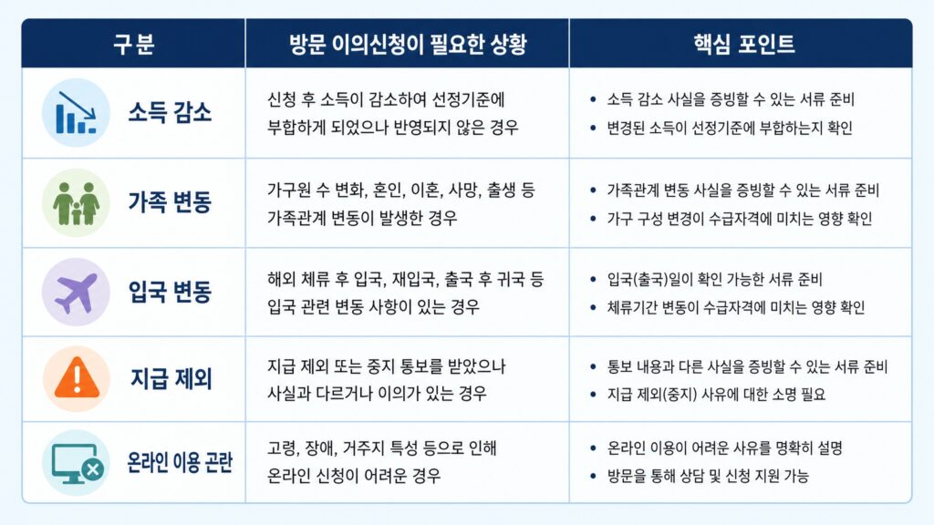 고유가 피해지원금 이의신청 주민센터 방문
