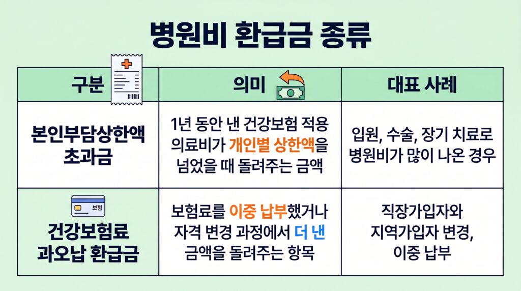 병원비 환급금 조회