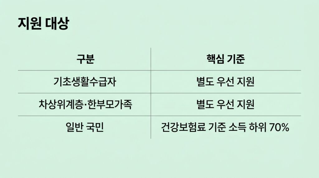 고유가 피해지원금 대상 여부 확인