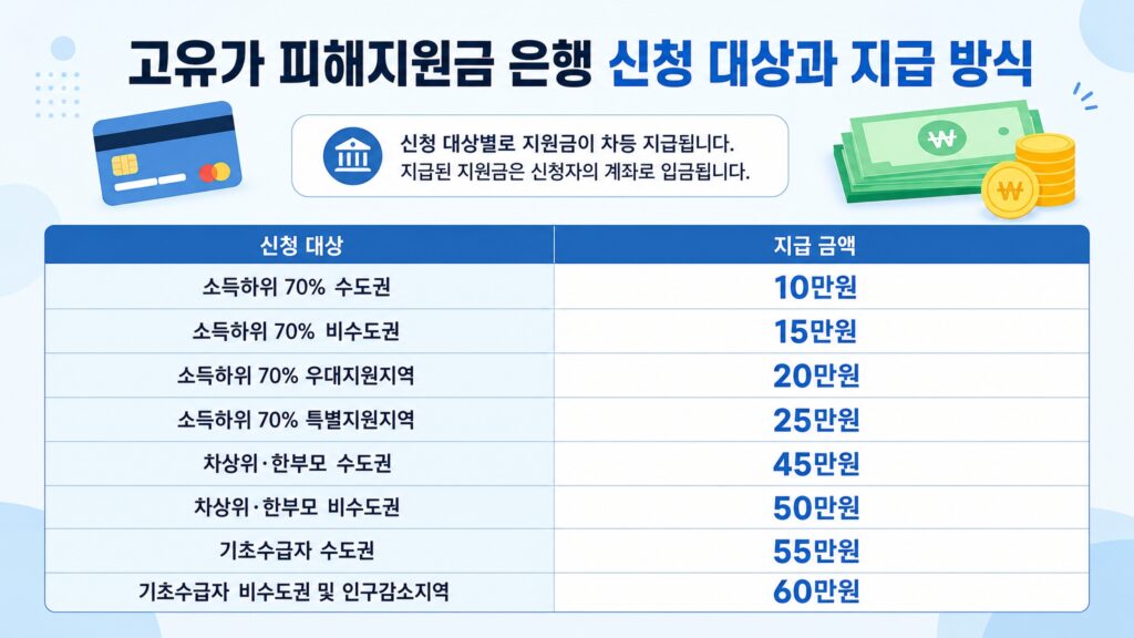고유가 피해지원금 은행 신청 방법