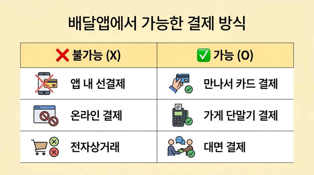 고유가지원금 배달앱