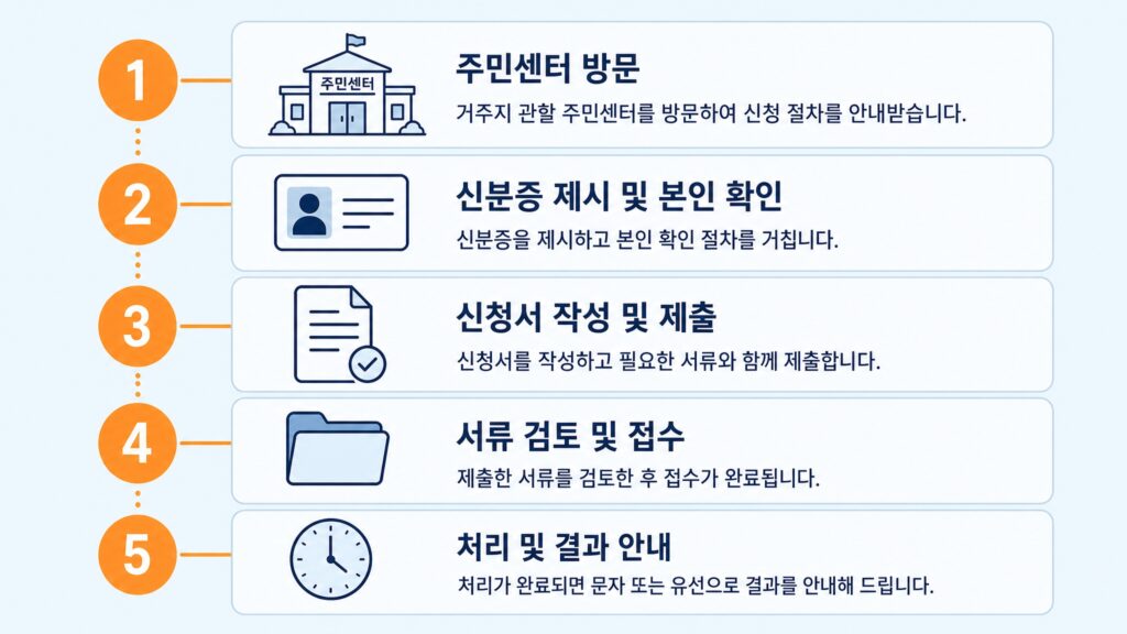 고유가 피해지원금 이의신청 주민센터 방문