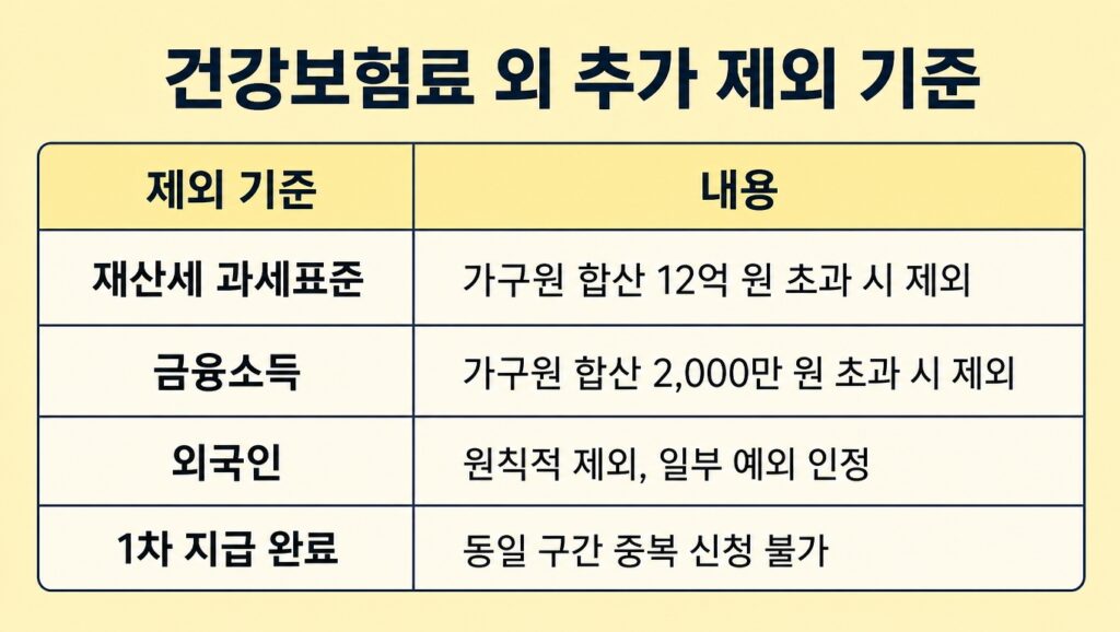 고유가 피해지원금 신청 가능 대상자가 아닙니다