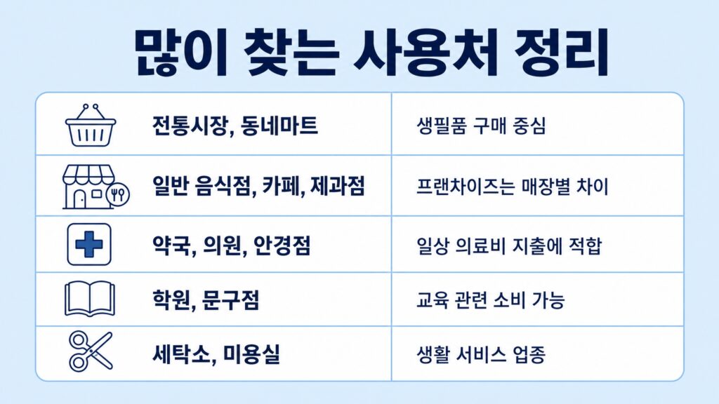 인천 고유가 피해지원금 사용처