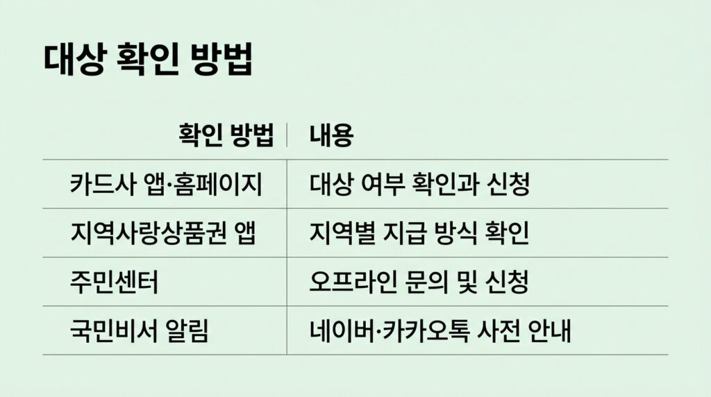고유가 피해지원금 대상 여부 확인
