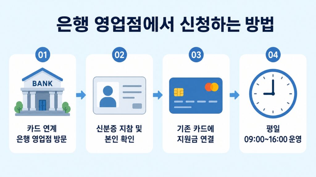 고유가 피해지원금 은행 신청 방법