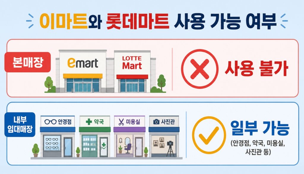 고유가 피해지원금 이마트 롯데마트