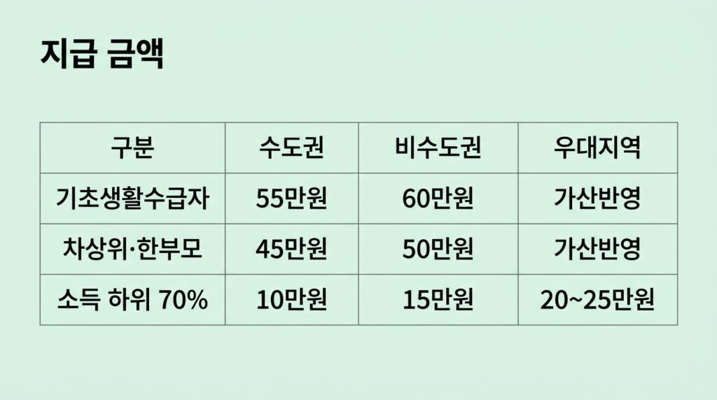 고유가 피해지원금 대상 여부 확인