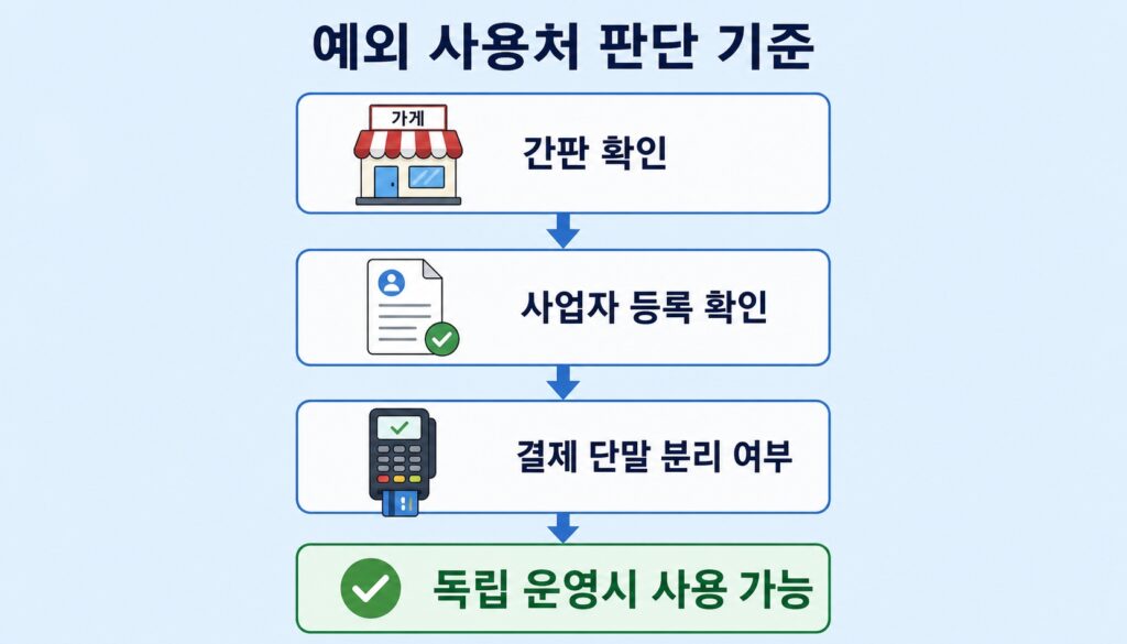 고유가 피해지원금 이마트 롯데마트