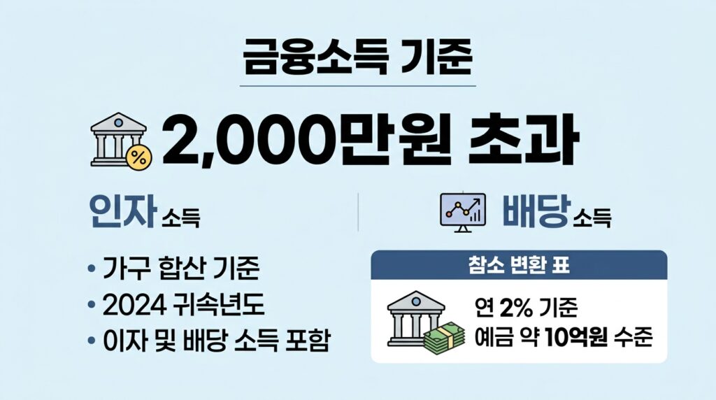고유가 피해지원금 2차 대상 기준 자격
