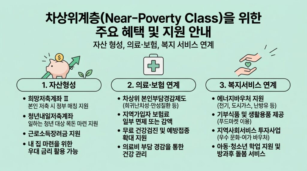 차상위 계층 이란