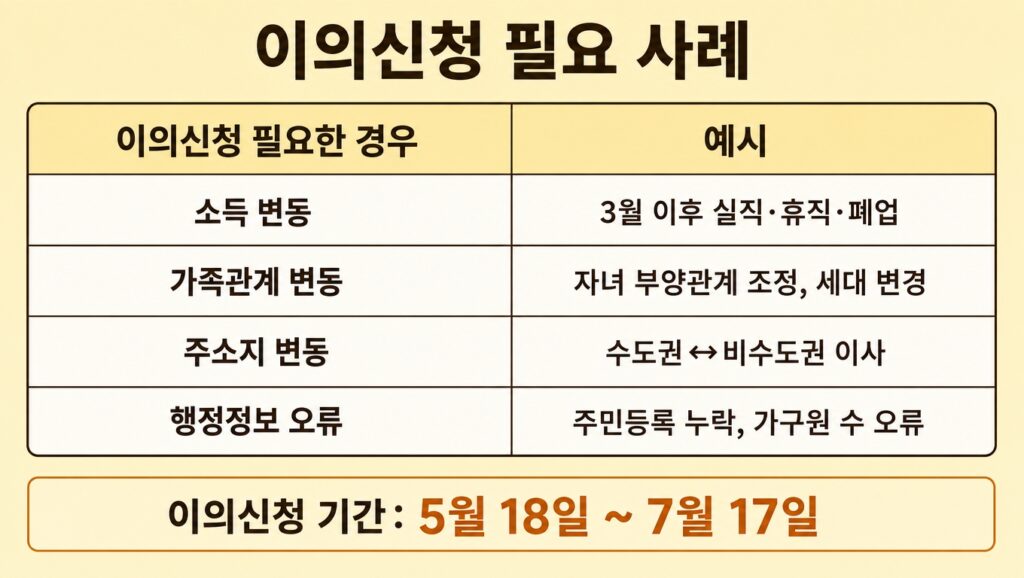 고유가 피해지원금 신청 가능 대상자가 아닙니다