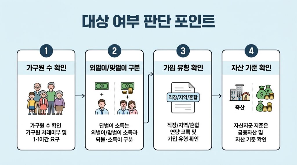 고유가 피해지원금 2차 대상 기준 자격